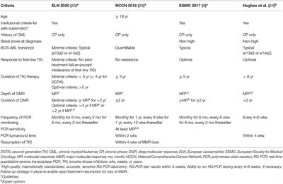 Current Strategies and Future Directions to Achieve Deep Molecular Response and Treatment-Free Remission in Chronic Myeloid Leukemia